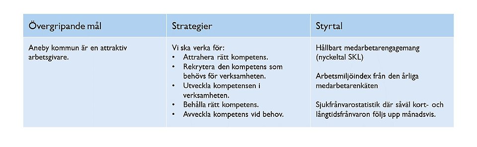 Illustration för Aneby kommuns värdegrund, attraktiv arbetsgivare.